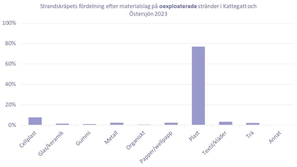 Diagram som visar strandskräpets fördelning efter materialslag på oexploaterade stränder i Kattegatt och Östersjön 2023