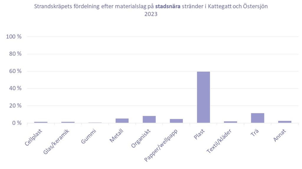 Diagram som visar strandskräpets fördelning efter materialslag på stadsnära stränder i Kattegatt och Östersjön 2023