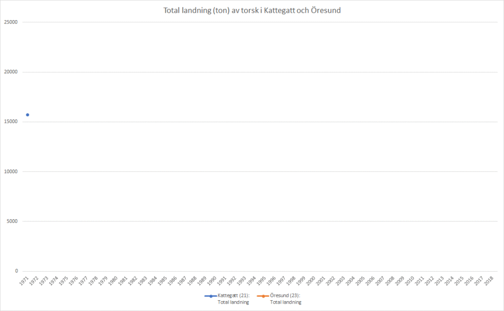 GIF, linjediagram som fylls i efterhand som man tittar på det: Torsklandning (ton) i Kattegatt (blå linje; ca 22 000 km2) och Öresund (röd linje; ca 2000 km2) 1971-2018