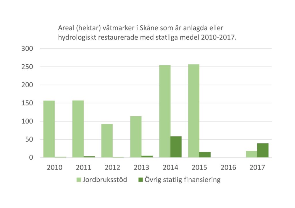 Stapeldiagram: Areal (hektar) våtmarker i Skåne som är anlagda eller hydrologiskt restaurerade med statliga medel 2010-2017. Jordbruksstöd respektive Övrig statlig finansiering.