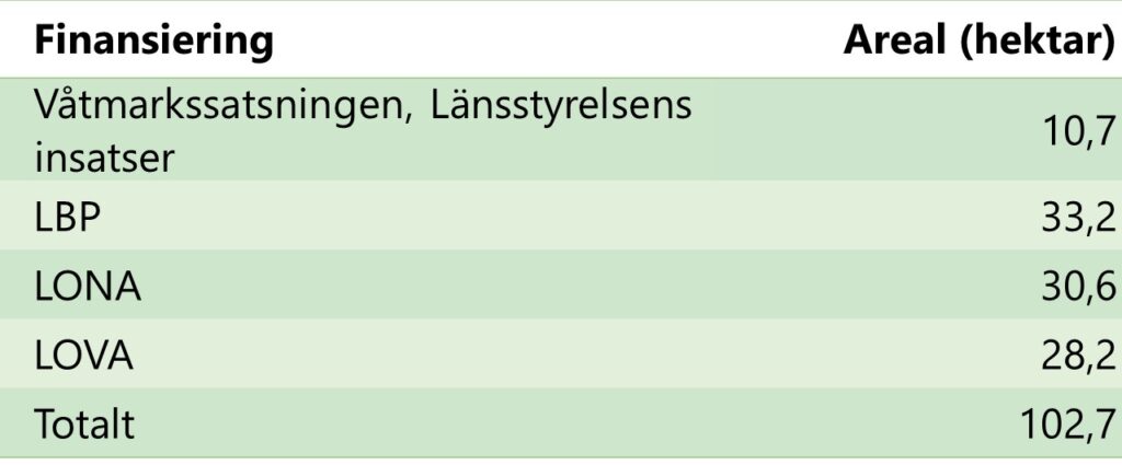 Tabell som visar hur stor areal våtmarker som anlagts i Skåne under 2022 och hur de har finansierats.