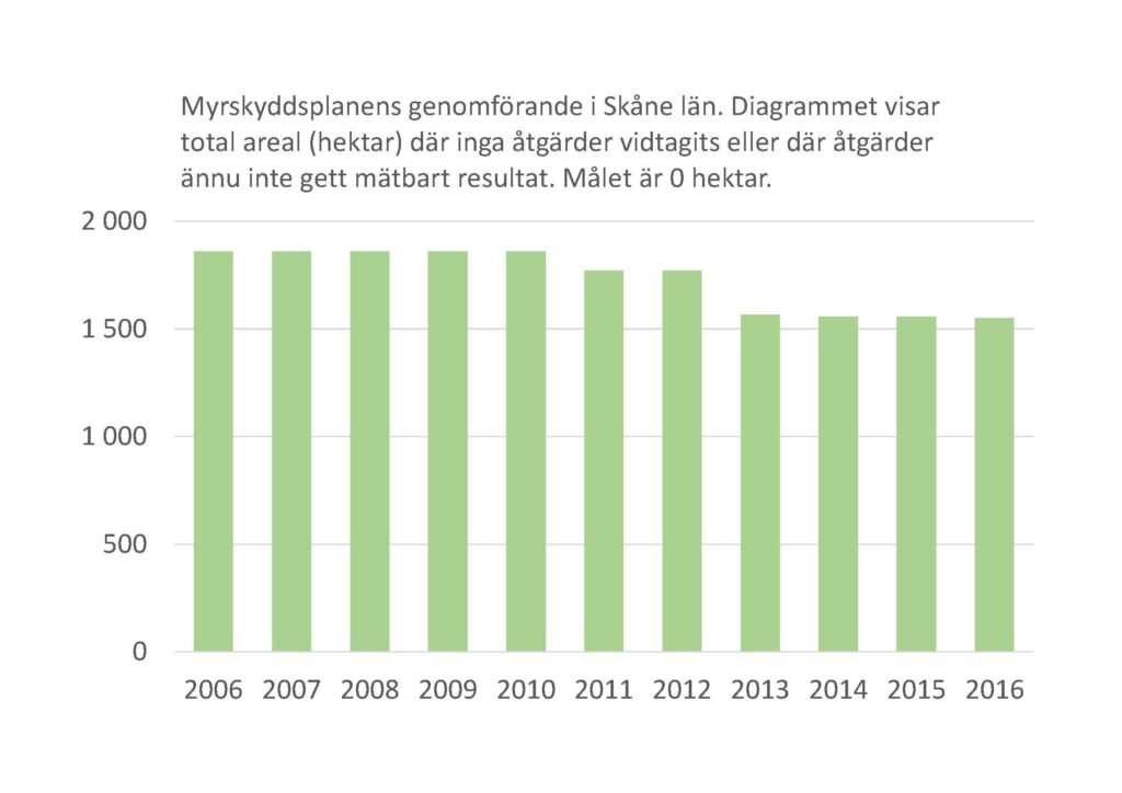 Stapeldiagram: Myrskyddsplanens genomförande i Skåne län 2006-2016. Diagrammet visar total areal (hektar) där inga åtgärder vidtagits eller där åtgärder ännu inte gett mätbart resultat. Målet är 0 hektar.