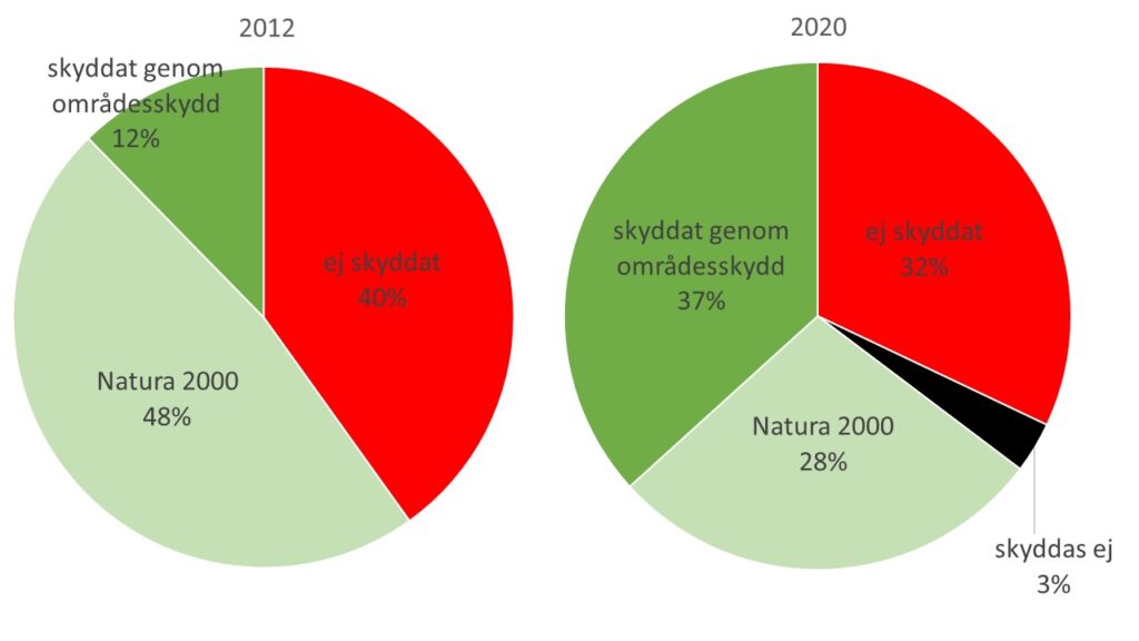 Diagram som visar hur stor andel av myrskyddsplanens totala areal (4 419 hektar) som var skyddad åren 2012 respektive 2020.