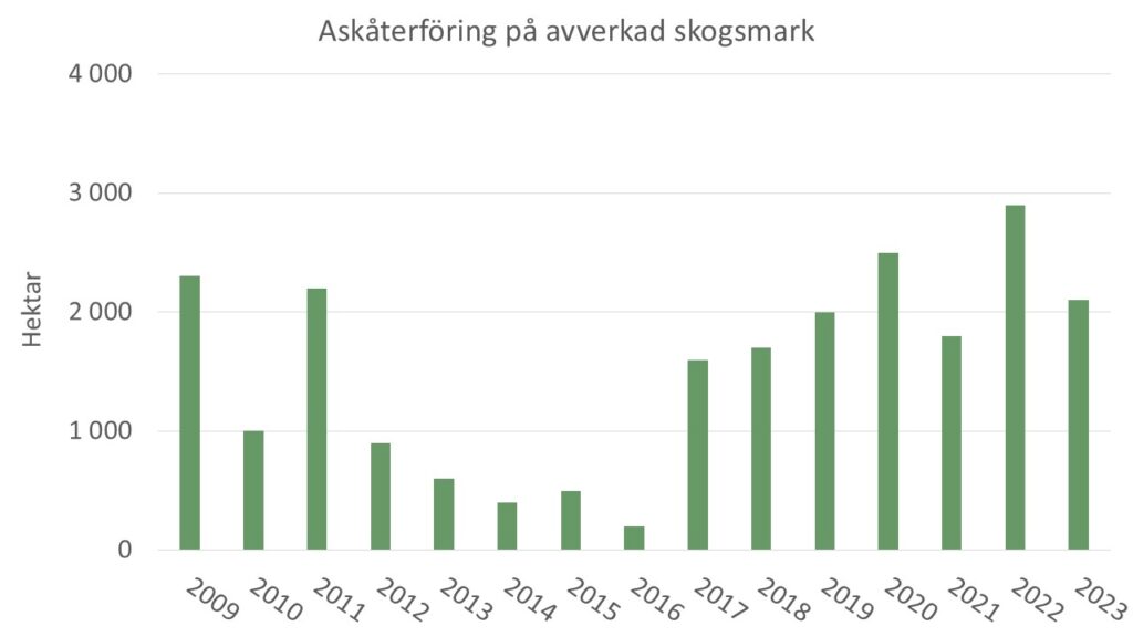 Diagram som visar askåterföring på skogsmark i Skåne under åren 2009-2023.
