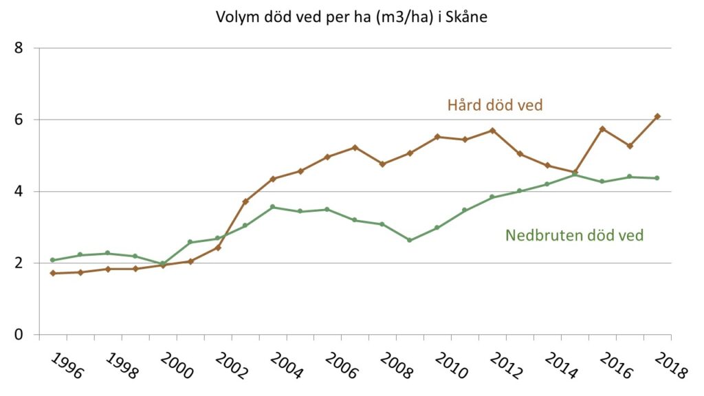 Diagram som visar Volym död ved (m³/ha) fördelad på nedbrytningsgrad i Skåne åren 1996-2018 som glidande 5-års medel.