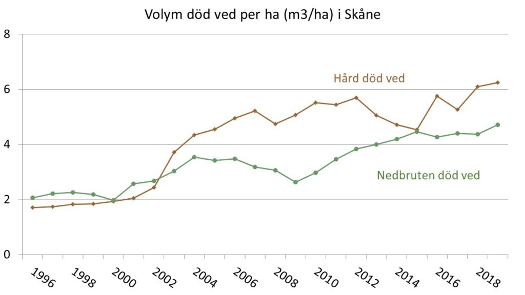 Diagram som visar Volym död ved (m³/ha) fördelad på nedbrytningsgrad i Skåne åren 1996-2019 som glidande 5-års medel.