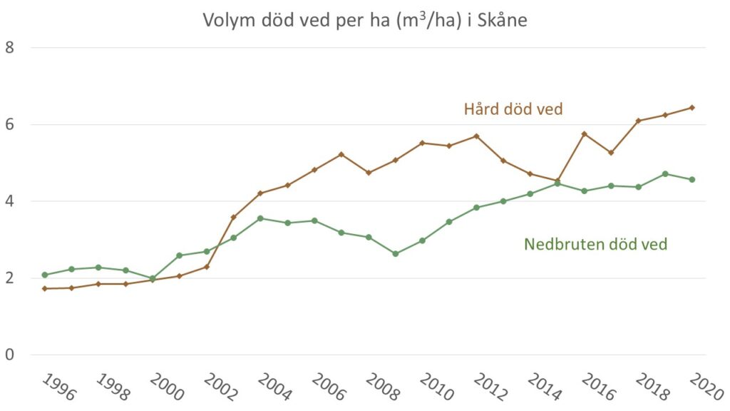 Diagram som visar Volym död ved (m³/ha) fördelad på nedbrytningsgrad i Skåne åren 1996-2020 som glidande 5-års medel.