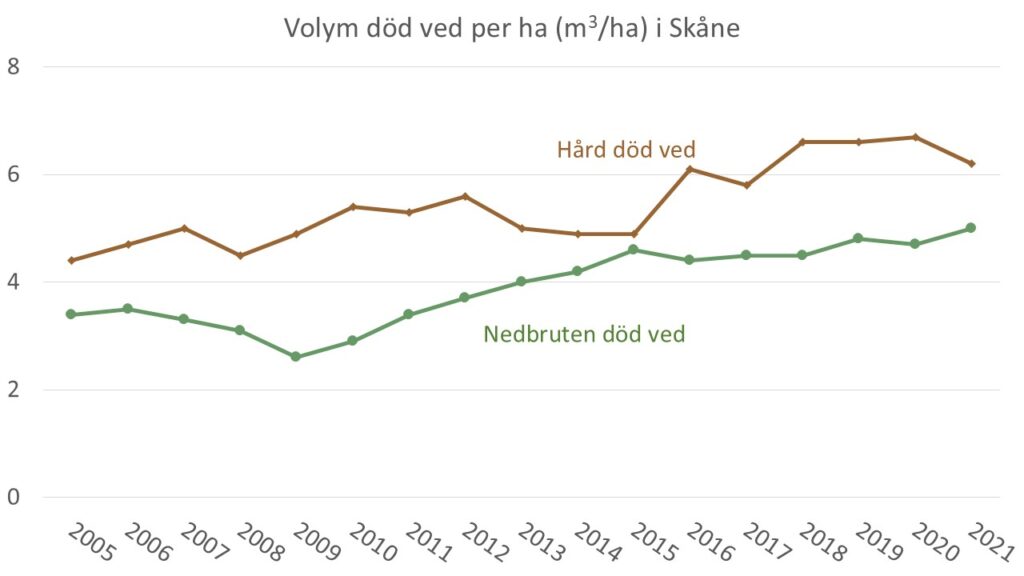 Diagrammet visar volymen död ved per hektar skogsmark i Skåne under åren 2005-2021.