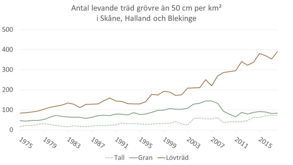 Diagrammet visar antal levande träd som har en stamdiameter på minst 50 centimeter i brösthöjd, dvs 1,3 meter över marken. Diagrammet visar utvecklingen i Skåne, Halland och Blekinge under åren 1973-2020.