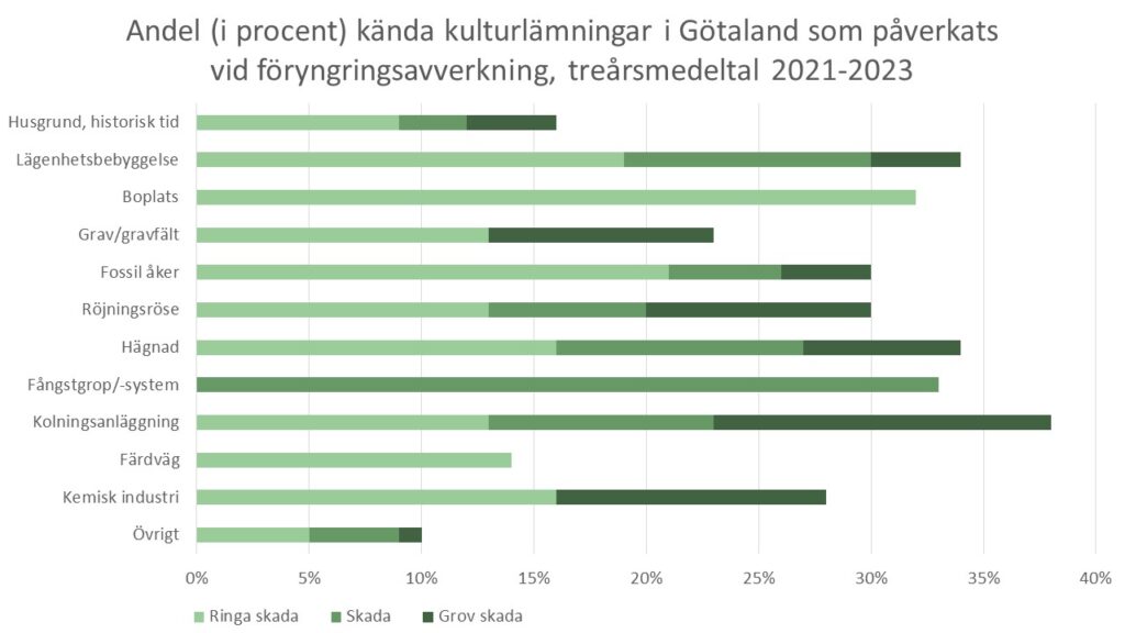 Diagrammet visar hur stor andel av kulturlämningar i skogsmark som skadats vid föryngringsavverkning i Götaland under åren 2021-2023.
