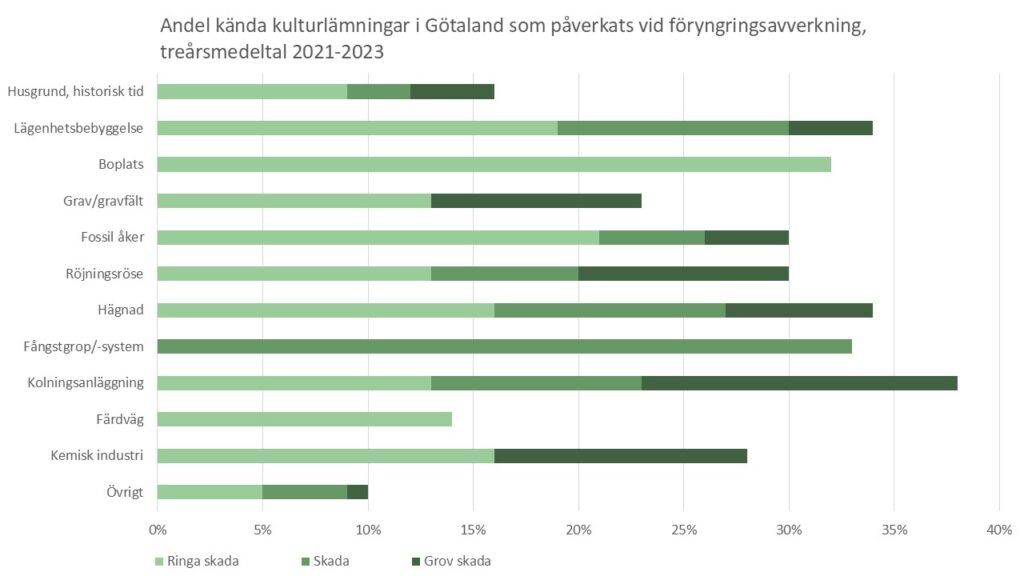 Diagrammet visar hur stor andel av kulturlämningar i skogsmark som skadats vid föryngringsavverkning i Götaland under åren 2021-2023.