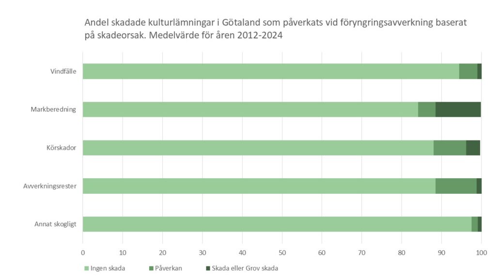 Diagrammet visar vad som förorsakat skador på kulturlämningar i skog vid föryngringsavverkning.