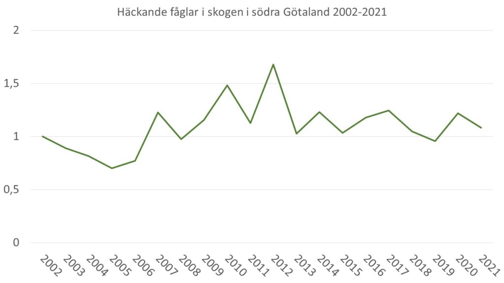 Diagrammet visar utvecklingen av 9 fågelarter som indikerar skogar med höga naturvärden i södra Götaland under åren 2002-2021.