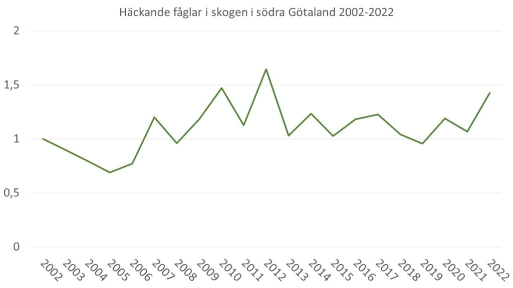 Linjediagram som visar utvecklingen av 9 fågelarter som indikerar skogar med höga naturvärden i södra Götaland under åren 2002-2022.
