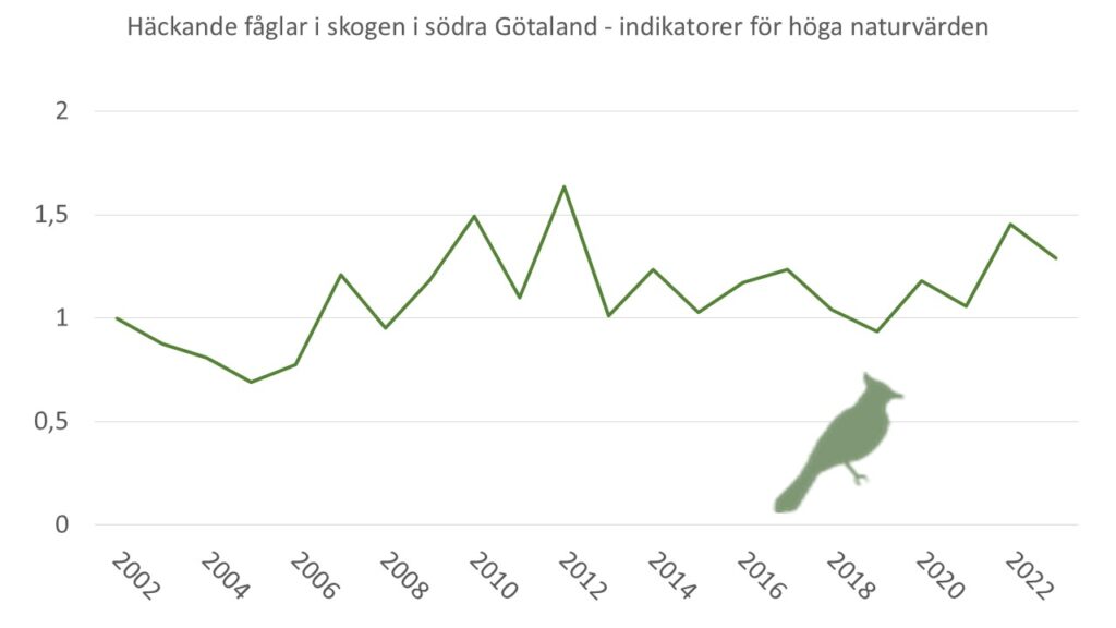Linjediagram som visar utvecklingen av 9 fågelarter som indikerar skogar med höga naturvärden i södra Götaland under åren 2002-2023