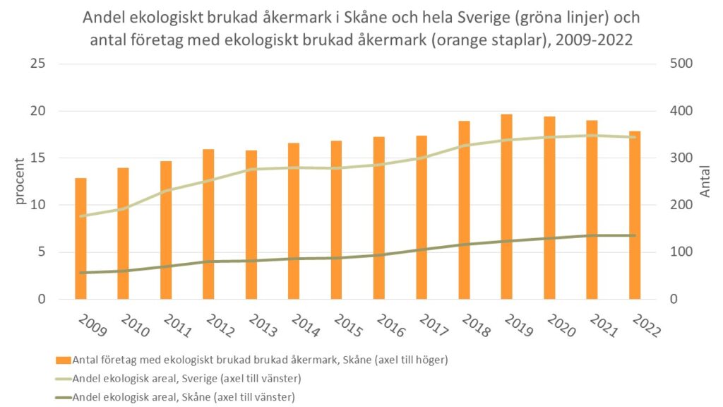 Diagrammet visar andelen ekologiskt odlad åkermark i Skåne hela Sverige samt antalet jordbruksföretag i Skåne som odlar ekologiskt under åren 2009-2022.