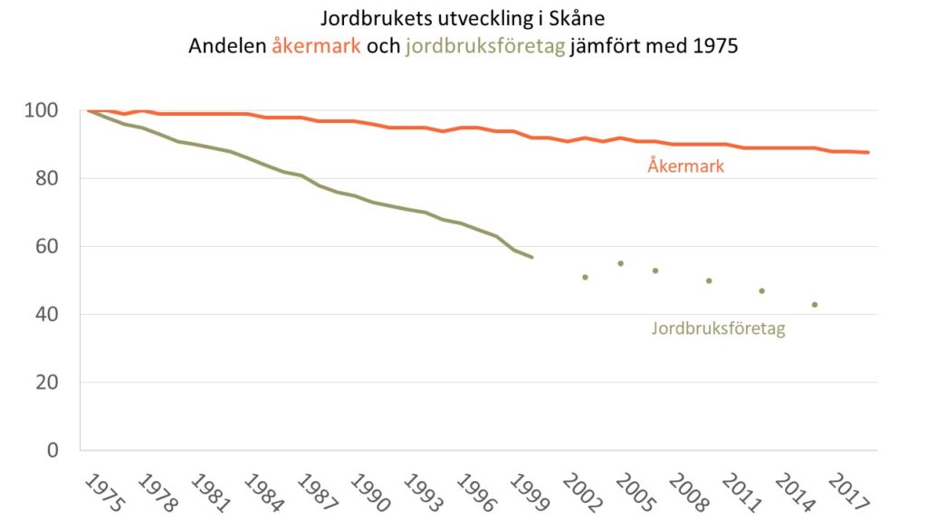 Diagram över utvecklingen av antalet jordbruksföretag respektive arealen åkermark i Skåne under perioden 1975-2019.