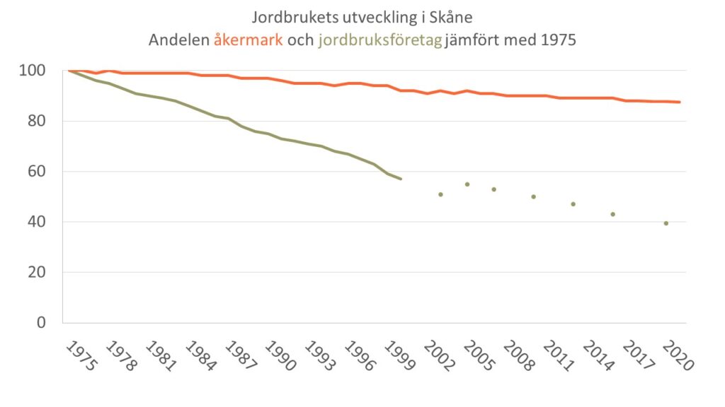 Diagram: Andelen åkermark och jordbruksföretag i Skåne under åren 1975-2021 jämfört med 1975.