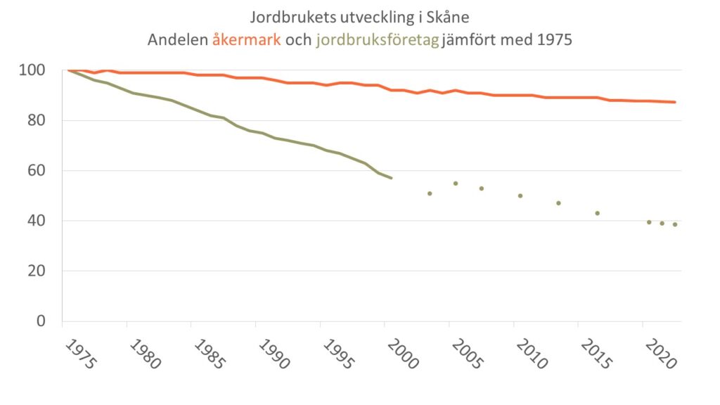 Diagram: Andelen åkermark och jordbruksföretag i Skåne under åren 1975-2022 jämfört med 1975.