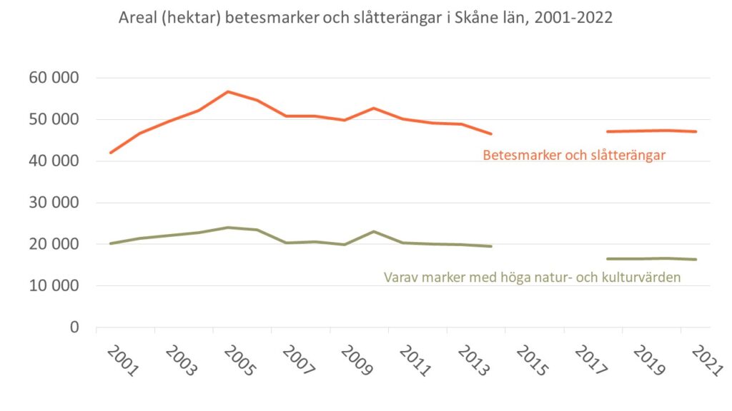 Diagram som visar förändringen av arealen betesmarker och slåtterängar i Skåne under perioden 2001-2022 samt utvecklingen av marker med höga natur- och kulturvärden under samma period.