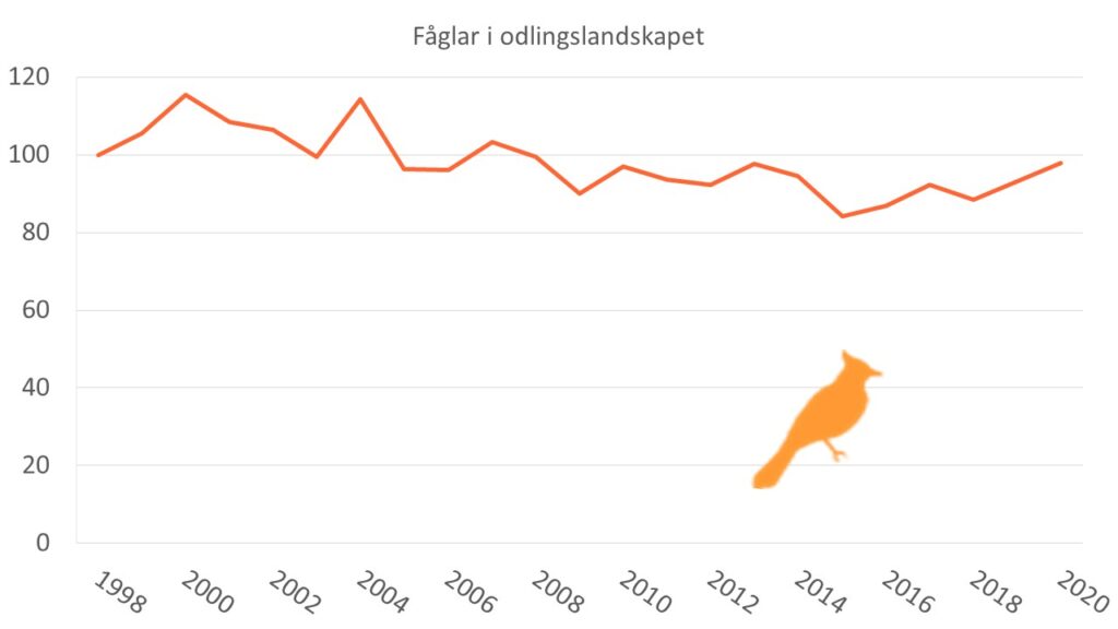 Diagrammet visar populationsutvecklingen för 15 relativt vanligt förekommande arter i jordbrukslandskapet i relation till basåret 1998.