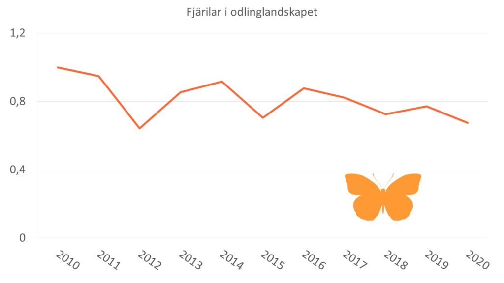 Diagrammet visar populationsutvecklingen för 12 svenska gräsmarksfjärilar i relation till basåret 2010.
