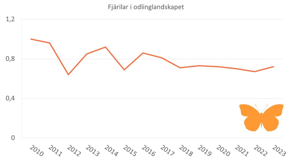 Diagrammet visar populationsutvecklingen för 12 svenska gräsmarksfjärilar i relation till basåret 2010.