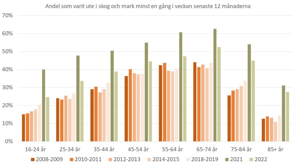 Diagram som visar andelen skåningar äldre än 15 år som varit ute i skog och mark minst en gång i veckan senaste 12 månaderna under perioden 2008-2022.