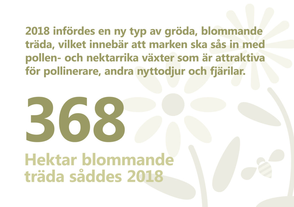 2018 infördes en ny typ av gröda, blommande träda, vilket innebär att marken ska sås in med pollen- och nektarrika växter som är attraktiva för pollinerare, andra nyttodjur och fjärilar. 368 hektar blommande träda såddes 2018. Illustration: stiliserade blommor och en humla.