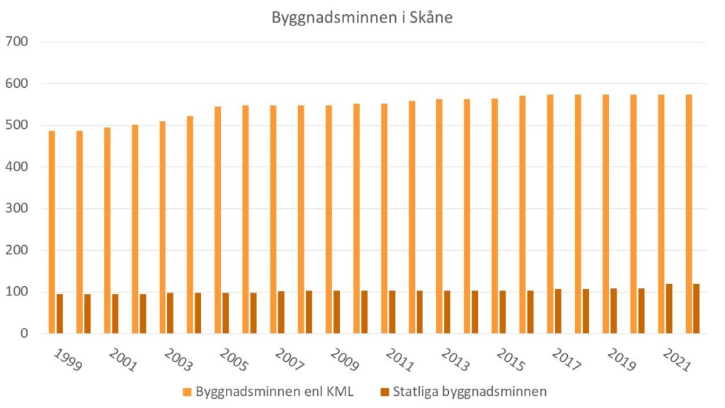 Stapeldiagram: Antal byggnader i Skåne skyddade som byggnadsminne enligt Kulturmiljölagen samt förordningen om statliga byggnadsminnen, 1999-2022.