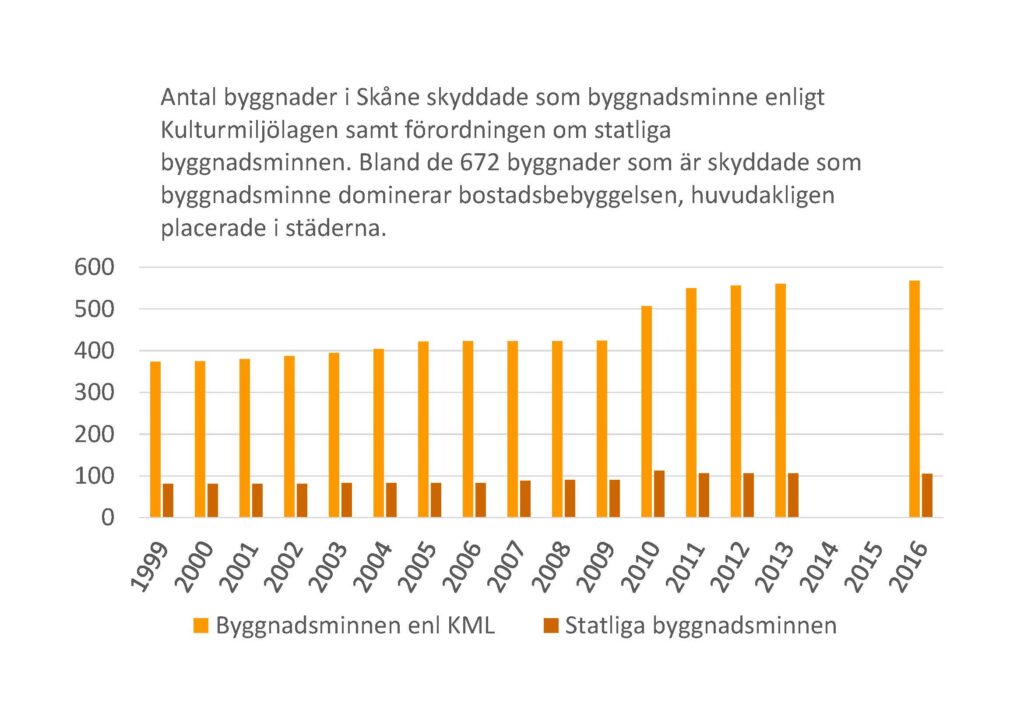 Stapeldiagram: Antal byggnader i Skåne skyddade som byggnadsminne enligt Kulturmiljölagen samt förordningen om statliga byggnadsminnen, 1999-2016. Bland de 672 byggnader som är skyddade som byggnadsminne dominerar bostadsbebyggelsen, huvudsakligen placerade i städerna.