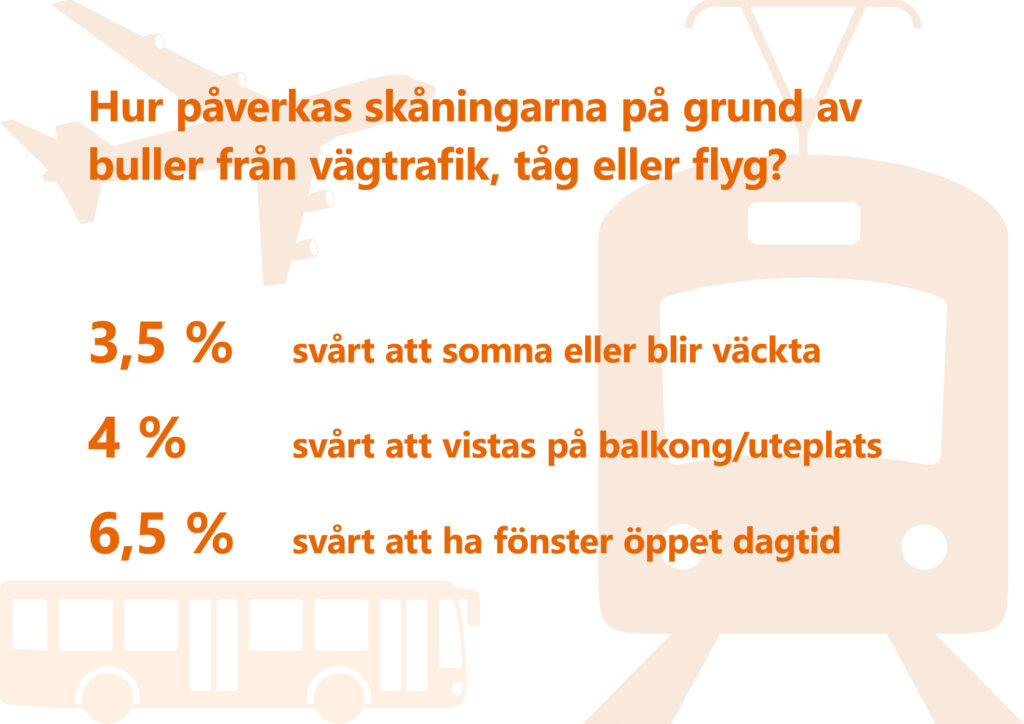 Text: Hur påverkas skåningarna på grund av buller från vägtrafik, tåg eller flyg? (Andel personer som minst en gång per vecka upplever något av följande besvär på grund av trafikbuller.) 3,5 % har svårt att somna eller blir väckta, 4 % har svårt att vistas på balkong/uteplats, 6,5 % har svårt att ha fönster öppet dagtid. Illustration: Tåg framifrån, buss från sidan, flygplan snett från sidan.