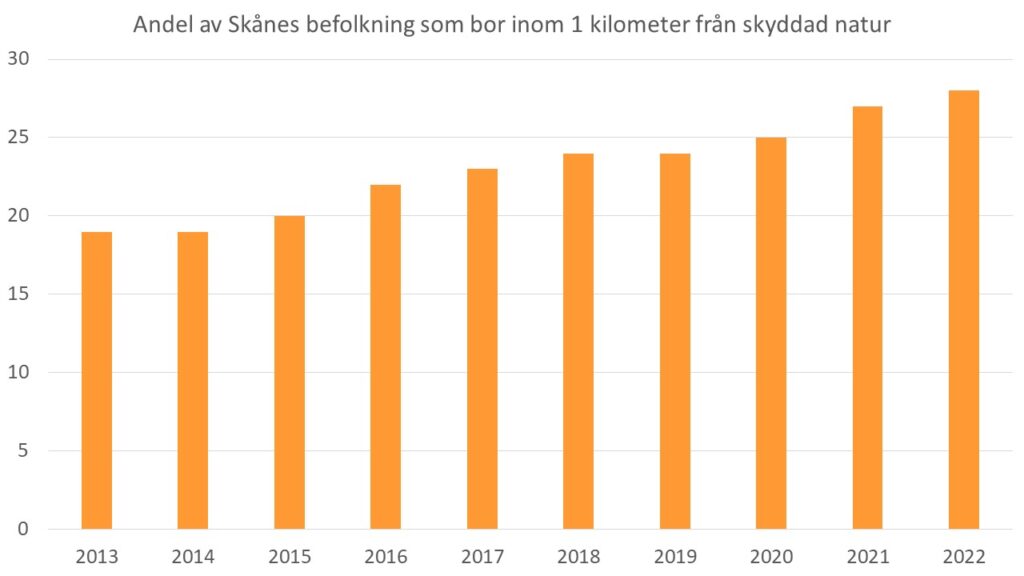 Stapeldiagram: Andel av Skånes befolkning som bor inom 1 kilometer från skyddad natur, åren 2013-2022.