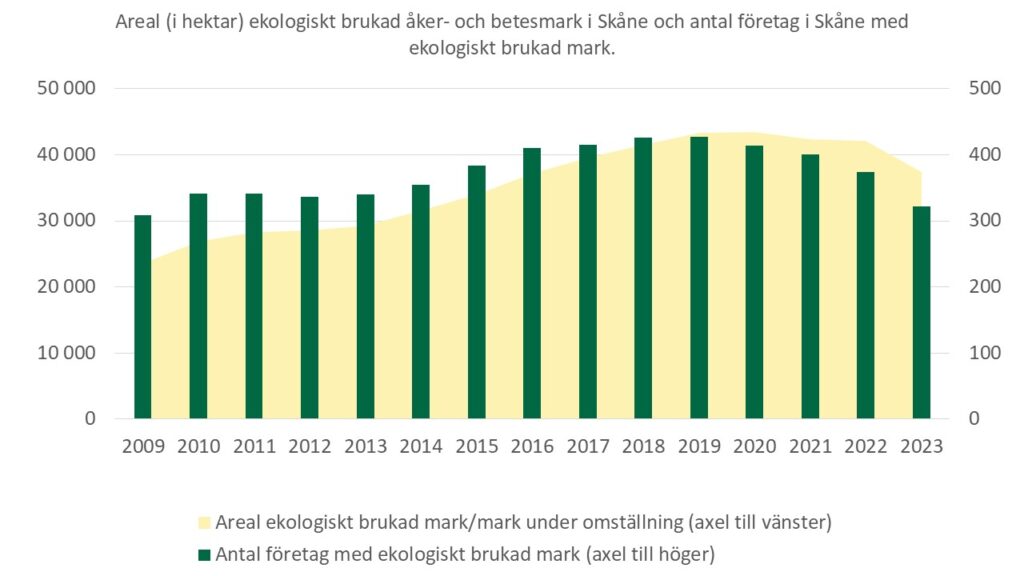 Diagram som visar förändringen av arealen ekologiskt brukad jordbruksmark och antalet jordbruksföretag som brukar marken ekologiskt i Skåne mellan åren 2009 och 2023.