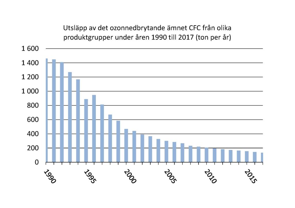 Stapeldiagram: Utsläpp av det ozonnedbrytande ämnet CFC från olika produktgrupper under åren 1990 till 2017 (ton per år). Trenden är nedåtgående.