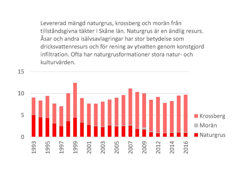 Stapeldiagram: Levererad mängd naturgrus, krossberg och morän från tillståndsgivna täkter i Skåne län, 1993-2016. Naturgrus är en ändlig resurs. Åsar och andra isälvsavlagringar har stor betydelse som dricksvattenresurs och för rening av ytvatten genom konstgjord infiltration. Ofta har naturgrusformationer stora natur- och kulturvärden.