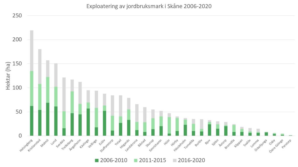 Ett diagram som visar hur många hektar jordbruksmark som exploaterats under 5-årsperioderna 2006-2010, 2011-2015 och 2016-2020 i Skånes kommuner.