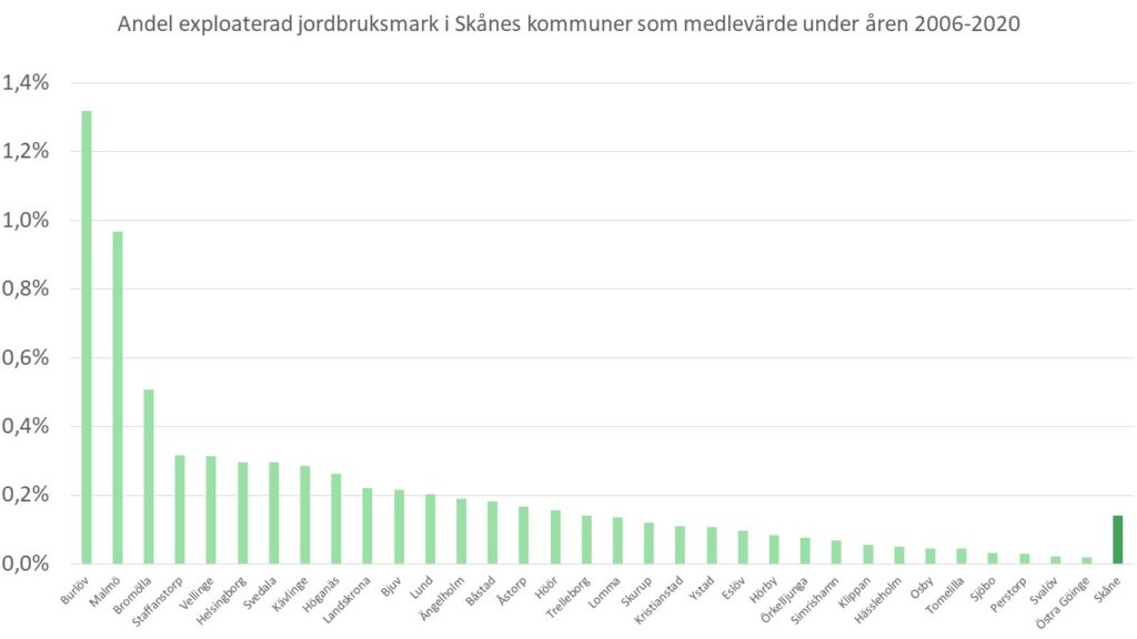Ett diagram som visar hur stor andel av kommunernas jordbruksmark som exploaterats under 2006-2020 i Skånes kommuner.