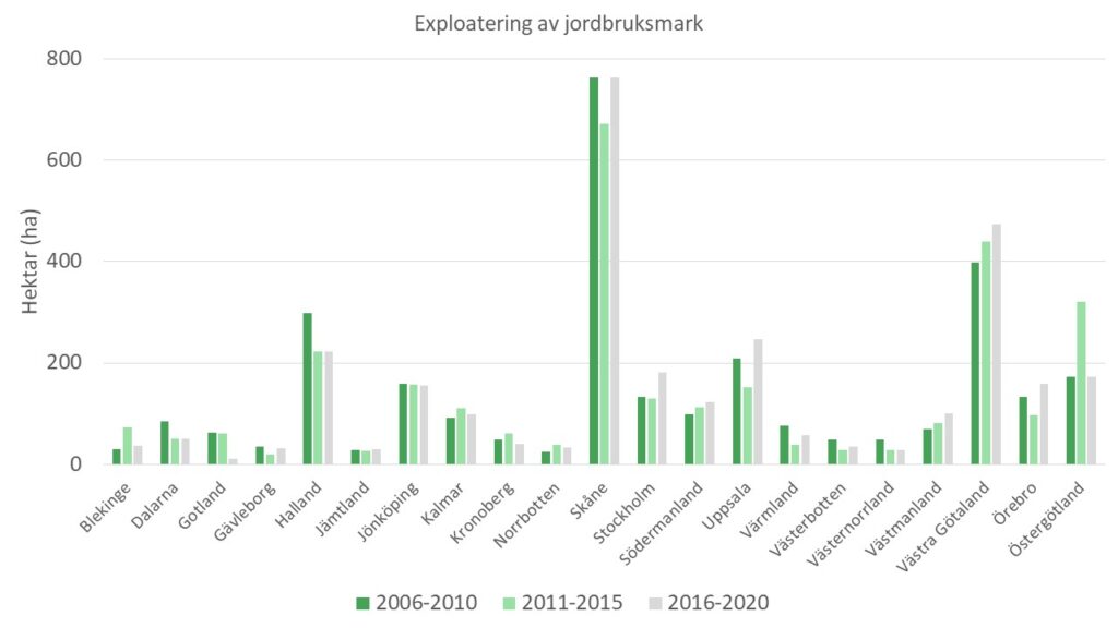 Ett diagram som visar hur många hektar jordbruksmark som exploaterats under 5-årsperioderna 2006-2010, 2011-2015 och 2016-2020 i respektive län.