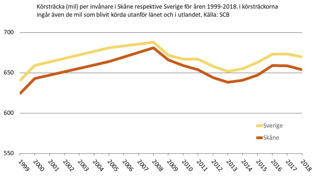 Genomsnittlig körsträcka med bil per invånare i Skåne 1999-2018. Källa: SCB