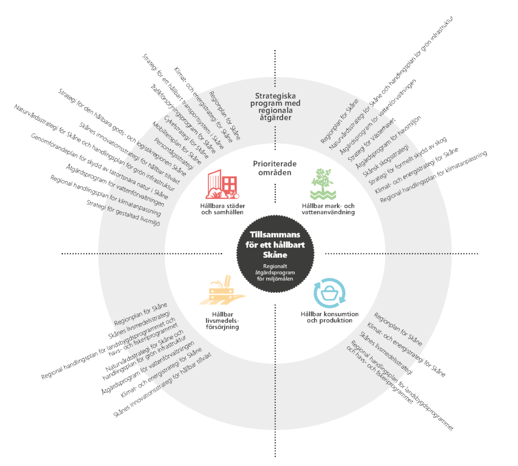 Cirkelformad illustration över hur regionala strategier och program hänger ihop med de olika prioriterade områdena.