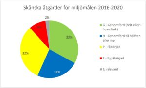 Tårtdiagram som visar andelen åtgärder som är genomförda, påbörjade och ej påbörjade.