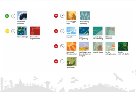 Presentation som visar läget för de olika miljömålen. Från webbinariet,