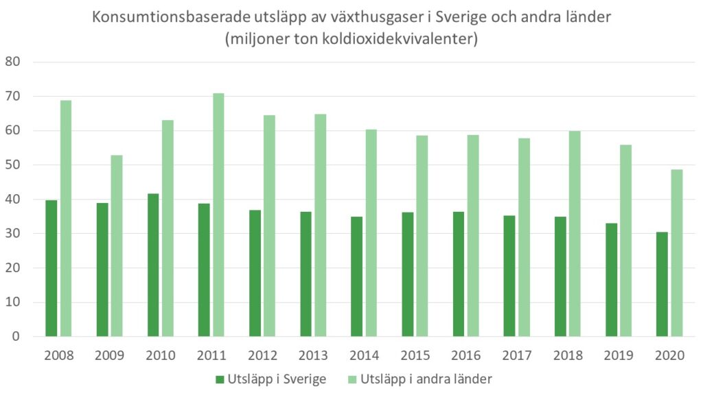 Diagram: Konsumtionsbaserade utsläpp av växthusgaser i Sverige och andra länder under åren 2008-2020. 62 procent av utsläppen sker i andra länder-