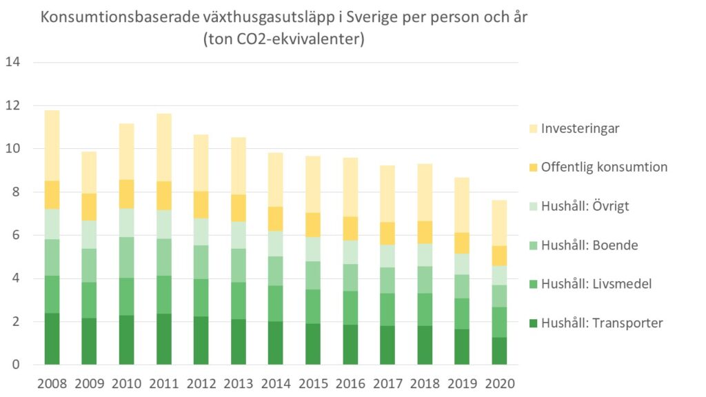 Diagram: Konsumtionsbaserade utsläpp i Sverige per person, uppdelat på hushållens respektive den offentliga sektorns utsläpp under åren 2008-2020. Hushållen står för 60 procent av utsläppen.