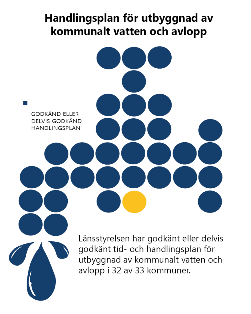 Handlingsplan för utbyggnad av kommunalt vatten och avlopp. Länsstyrelsen har godkänt eller delvis godkänt tid- och handlingsplan för utbyggnad av kommunalt vatten och avlopp i 32 av 33 kommuner. Detta illustreras av 33 prickar i form av av vattenkran. 32 av prickarna är blåa. En är gul.