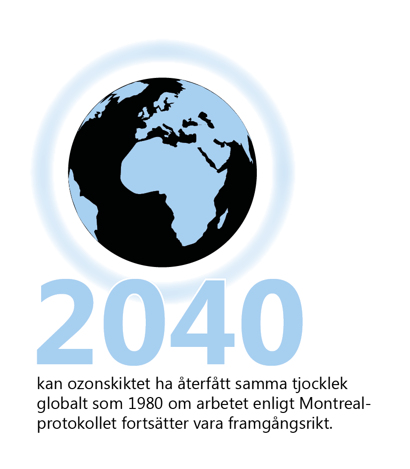 Bilden visar texten "2040 kan ozonskiktet ha återfått samma tjocklek globalt som 1980 om arbetet enligt Montrealprotokollet fortsätter vara framgångsrikt". Illustration: Jordklotet med ett symboliskt ozonskikt runtom.