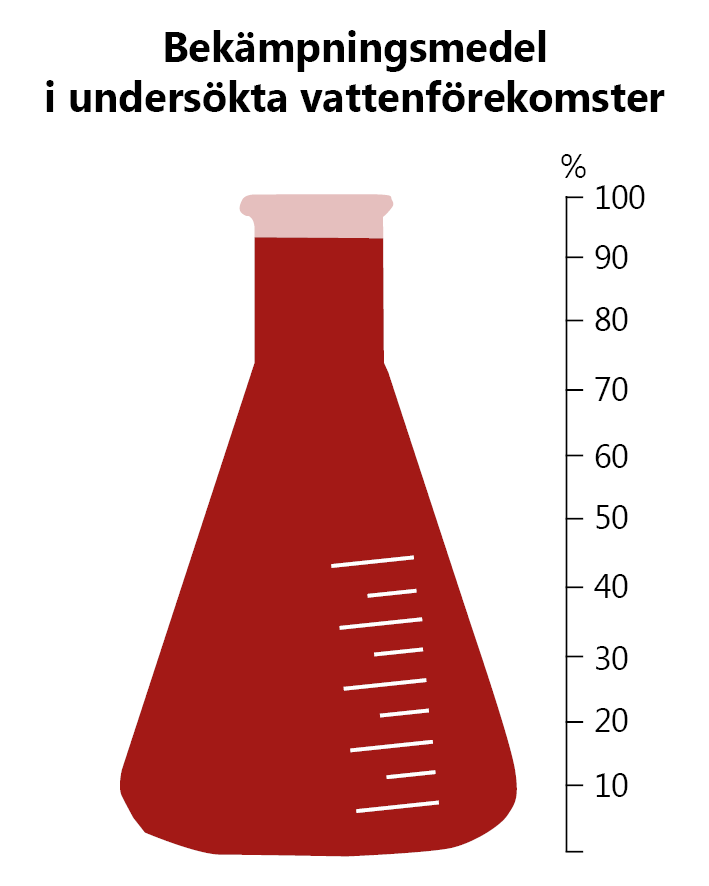 Bekämpningsmedel i undersöka vattenförekomster. Illustration: En e-kolv med en skala från 0 till 100 % längs sidan. Kolven är till ungefär 94% fylld med mörkröd färg.