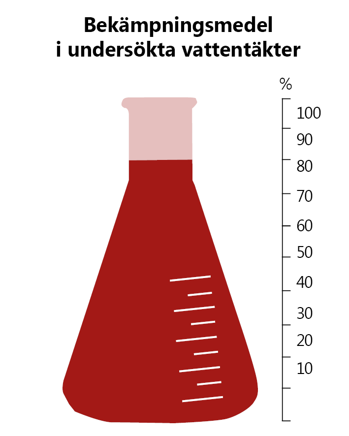 Bekämpningsmedel i undersökta vattentäkter. Illustration: En e-kolv med en skala från 0 till 100% längs sidan. Kolven är till drygt 80% fylld med mörkt röd färg.