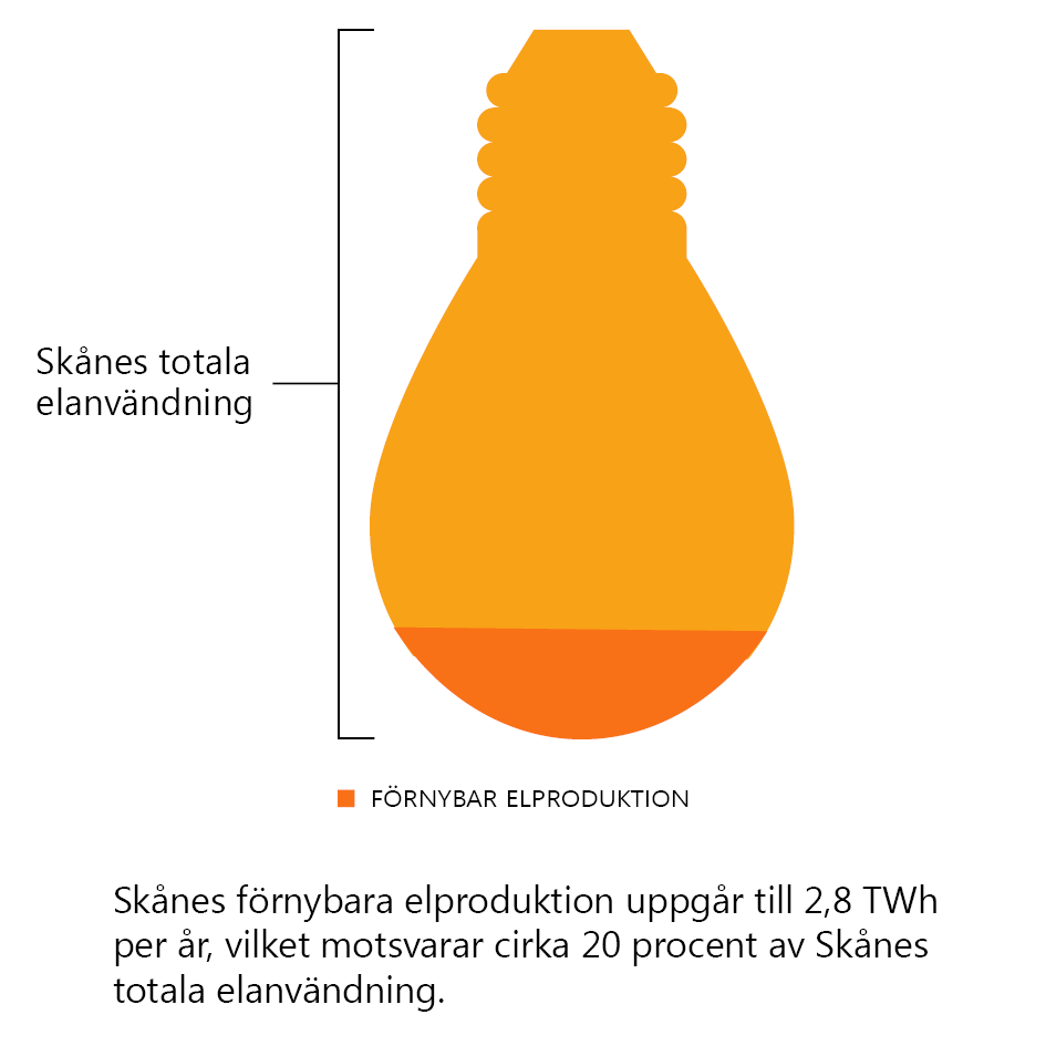 Text: Skånes förnybara elproduktion uppgår till 2,8 TWh per år, vilket motsvarar cirka 20 procent av Skånes totala elanvändning. Illustration: en glödlampa symboliserar Skånes totala elproduktion, medan en mörkare färg visar förnybar andel.